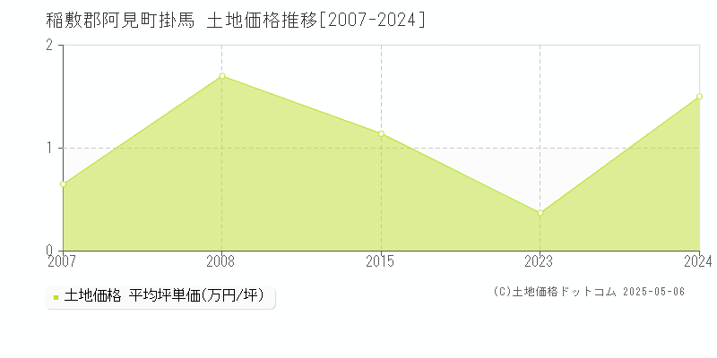 掛馬(稲敷郡阿見町)の土地価格推移グラフ(坪単価)[2007-2024年]