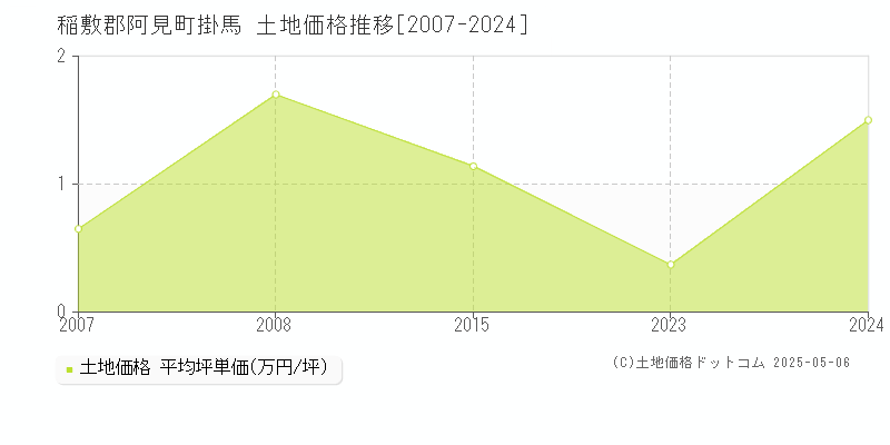 稲敷郡阿見町掛馬の土地価格推移グラフ 