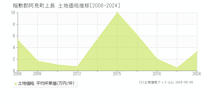 上長(稲敷郡阿見町)の土地価格推移グラフ(坪単価)[2008-2024年]