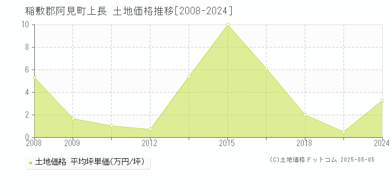 稲敷郡阿見町上長の土地価格推移グラフ 