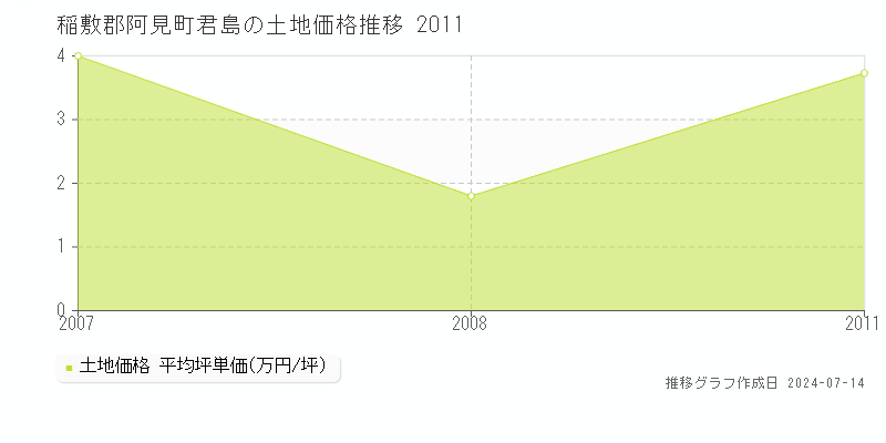 稲敷郡阿見町君島の土地取引事例推移グラフ 