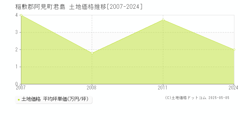 君島(稲敷郡阿見町)の土地価格推移グラフ(坪単価)[2007-2024年]