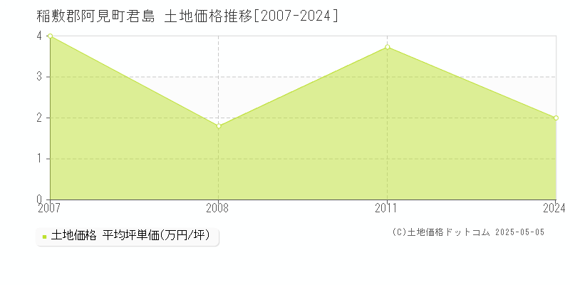 稲敷郡阿見町君島の土地価格推移グラフ 