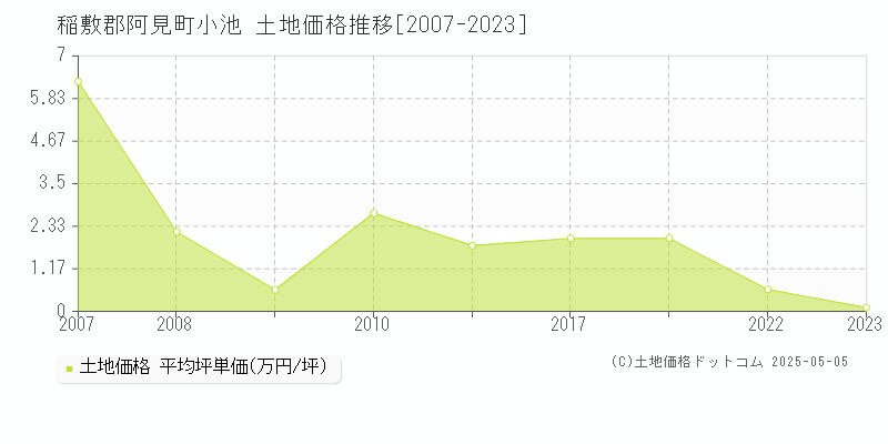 小池(稲敷郡阿見町)の土地価格推移グラフ(坪単価)[2007-2023年]