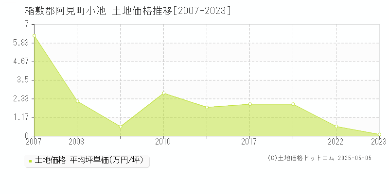 稲敷郡阿見町小池の土地価格推移グラフ 