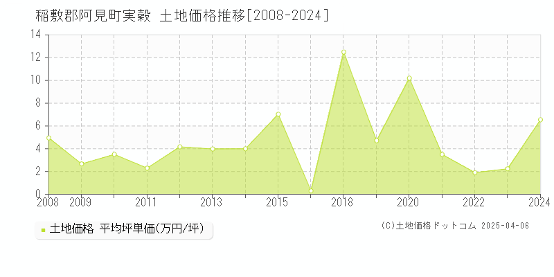 稲敷郡阿見町実穀の土地価格推移グラフ 