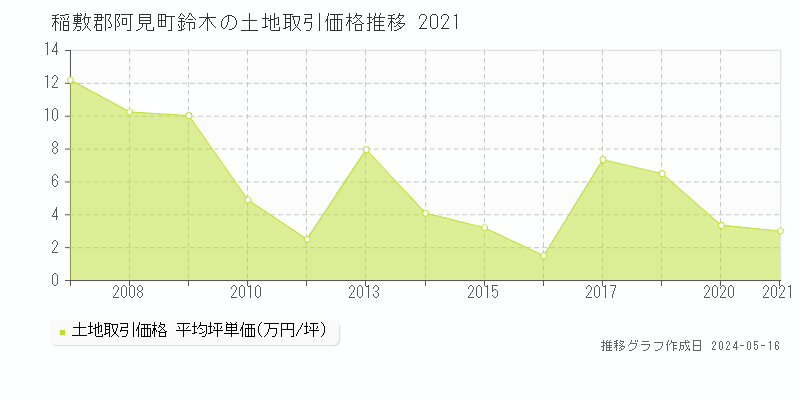 稲敷郡阿見町鈴木の土地価格推移グラフ 
