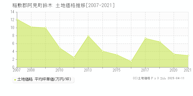 稲敷郡阿見町鈴木の土地価格推移グラフ 