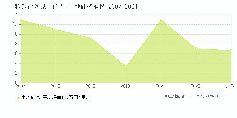 住吉(稲敷郡阿見町)の土地価格推移グラフ(坪単価)[2007-2024年]