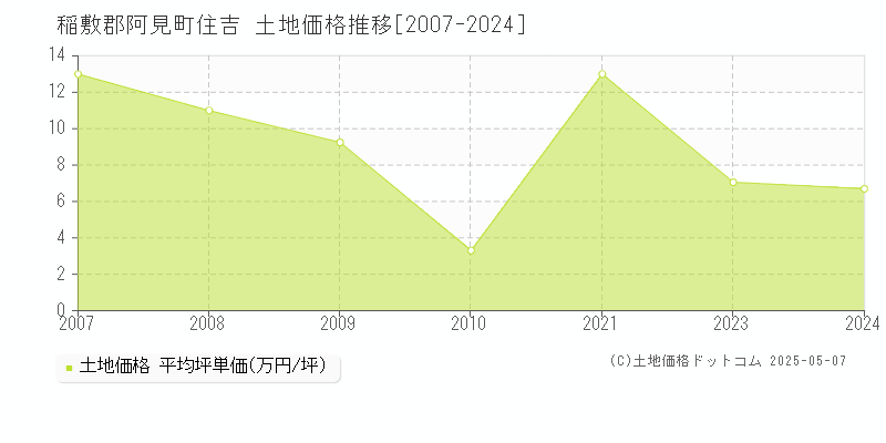 稲敷郡阿見町住吉の土地価格推移グラフ 