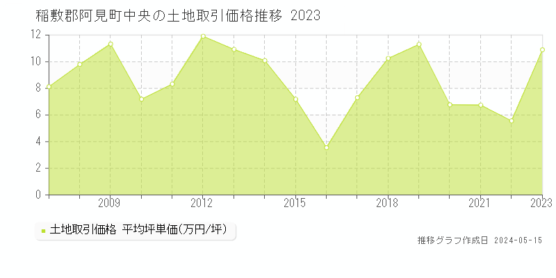 稲敷郡阿見町中央の土地価格推移グラフ 