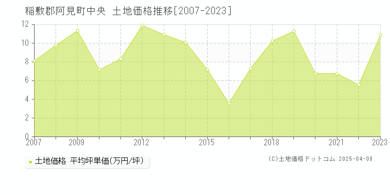 稲敷郡阿見町中央の土地価格推移グラフ 