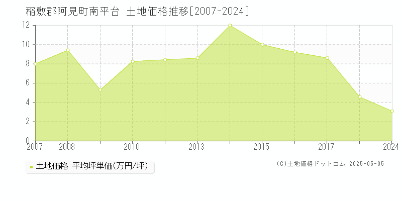 稲敷郡阿見町南平台の土地価格推移グラフ 