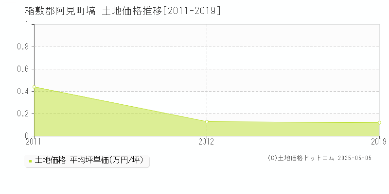 塙(稲敷郡阿見町)の土地価格推移グラフ(坪単価)[2011-2019年]