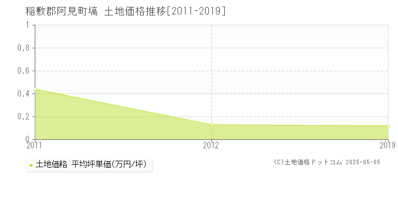 稲敷郡阿見町塙の土地価格推移グラフ 