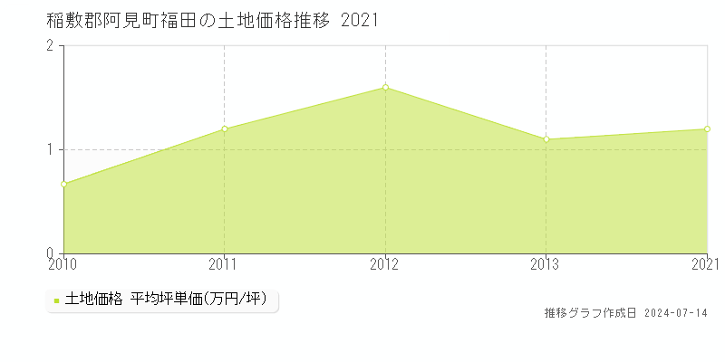 稲敷郡阿見町福田の土地価格推移グラフ 