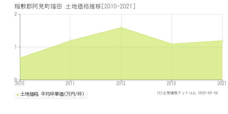 福田(稲敷郡阿見町)の土地価格推移グラフ(坪単価)[2010-2021年]