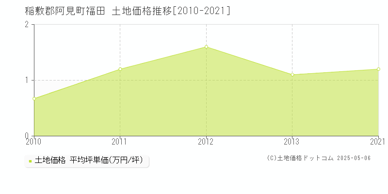 稲敷郡阿見町福田の土地価格推移グラフ 