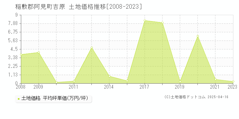 稲敷郡阿見町吉原の土地価格推移グラフ 