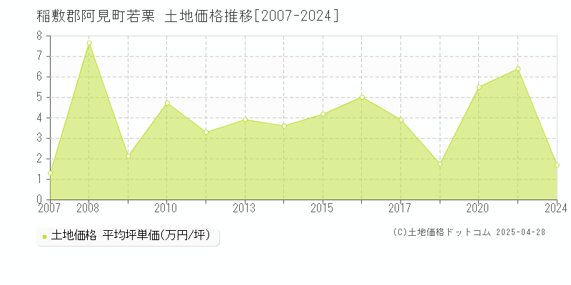 稲敷郡阿見町若栗の土地取引価格推移グラフ 