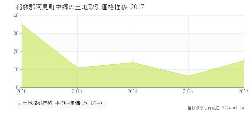 稲敷郡阿見町中郷の土地価格推移グラフ 