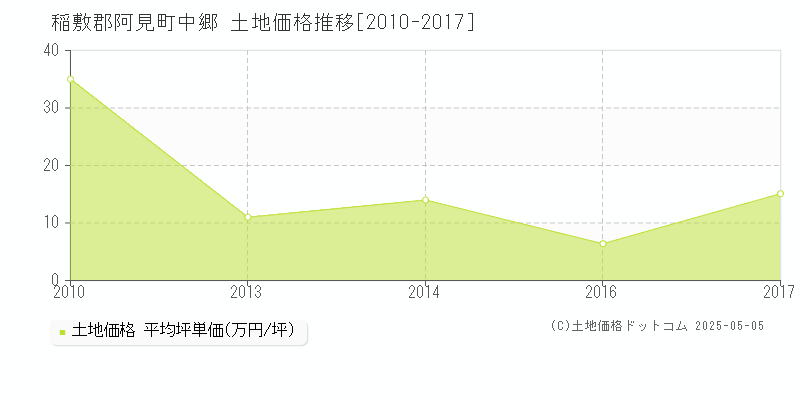 中郷(稲敷郡阿見町)の土地価格推移グラフ(坪単価)[2010-2017年]