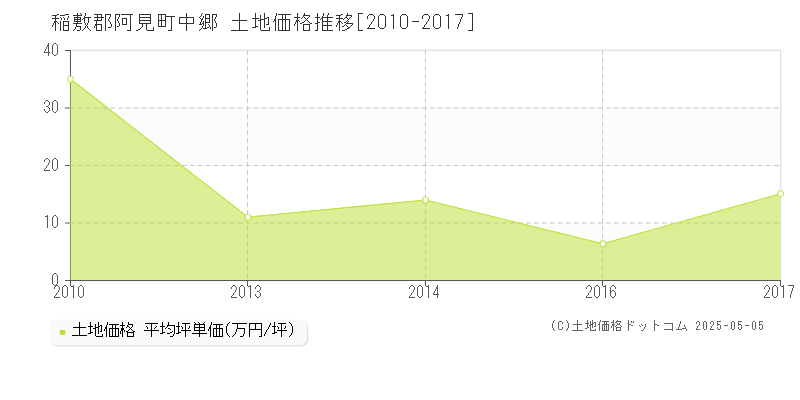 稲敷郡阿見町中郷の土地価格推移グラフ 