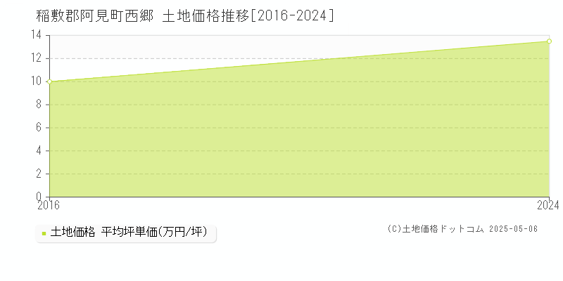 西郷(稲敷郡阿見町)の土地価格推移グラフ(坪単価)[2016-2024年]