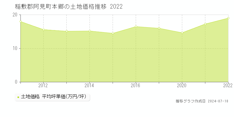 稲敷郡阿見町本郷の土地価格推移グラフ 