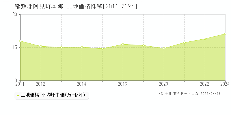 稲敷郡阿見町本郷の土地価格推移グラフ 