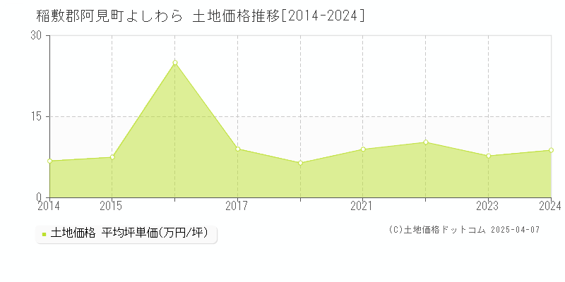 稲敷郡阿見町よしわらの土地価格推移グラフ 