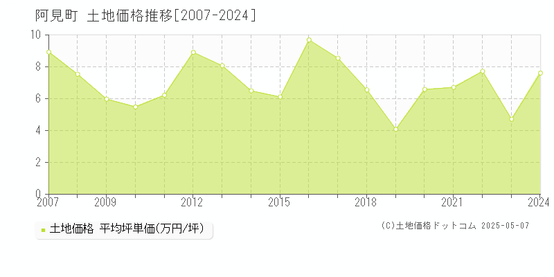 阿見町(茨城県)の土地価格推移グラフ(坪単価)[2007-2024年]