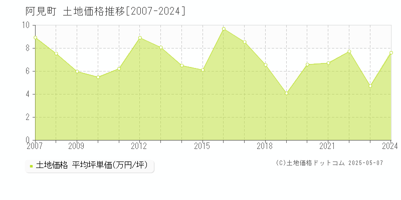 稲敷郡阿見町全域の土地価格推移グラフ 