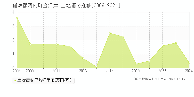 金江津(稲敷郡河内町)の土地価格推移グラフ(坪単価)[2008-2024年]