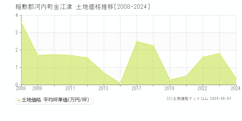 稲敷郡河内町金江津の土地価格推移グラフ 