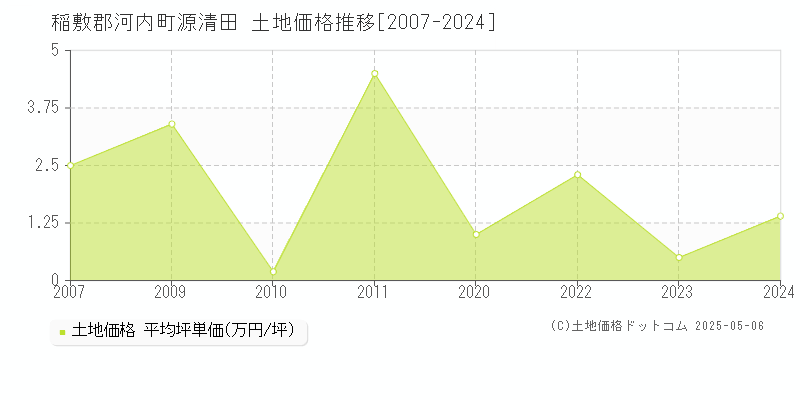 源清田(稲敷郡河内町)の土地価格推移グラフ(坪単価)[2007-2024年]