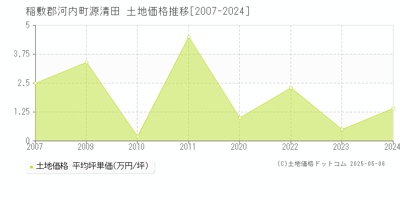 稲敷郡河内町源清田の土地価格推移グラフ 