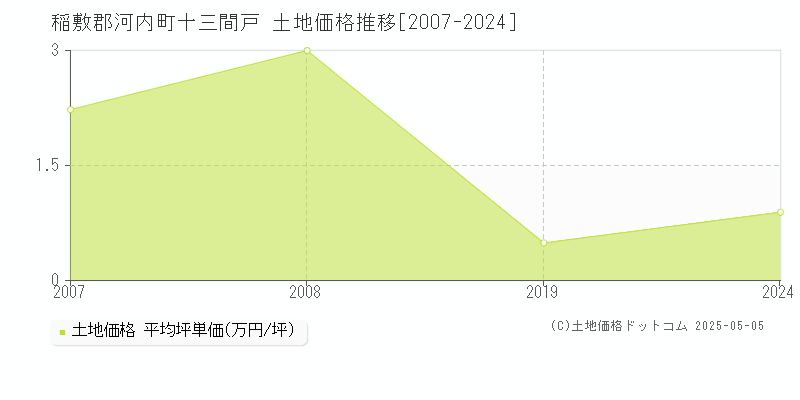 十三間戸(稲敷郡河内町)の土地価格推移グラフ(坪単価)[2007-2024年]