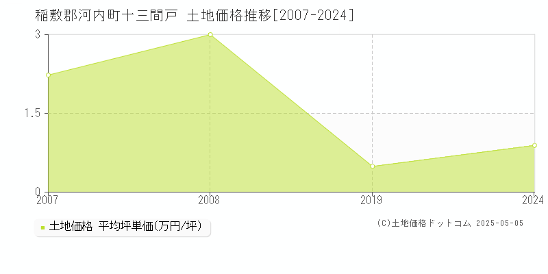 稲敷郡河内町十三間戸の土地価格推移グラフ 