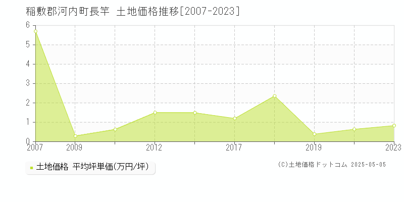 長竿(稲敷郡河内町)の土地価格推移グラフ(坪単価)[2007-2023年]