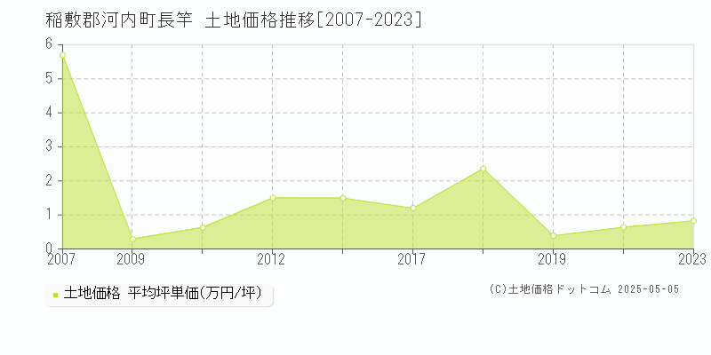 稲敷郡河内町長竿の土地価格推移グラフ 