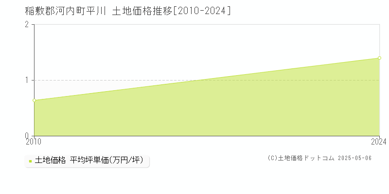 平川(稲敷郡河内町)の土地価格推移グラフ(坪単価)[2010-2024年]