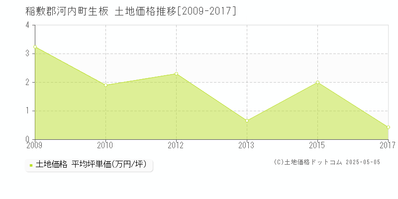 生板(稲敷郡河内町)の土地価格推移グラフ(坪単価)[2009-2017年]