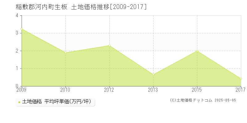 稲敷郡河内町生板の土地価格推移グラフ 