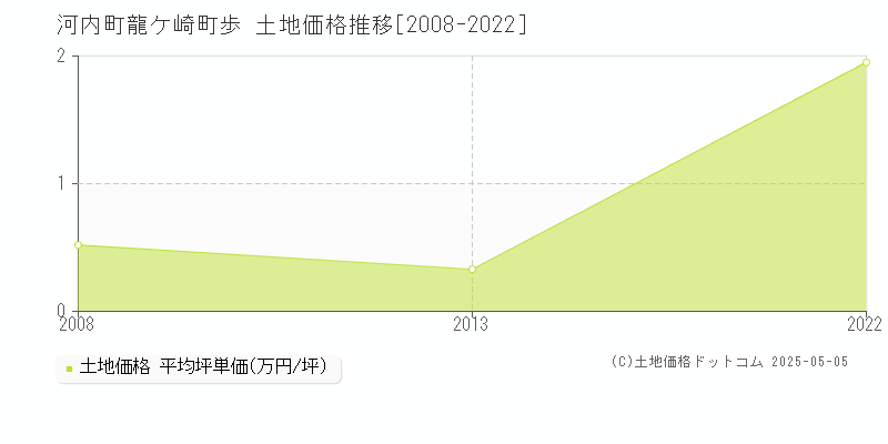 龍ケ崎町歩(河内町)の土地価格推移グラフ(坪単価)[2008-2022年]