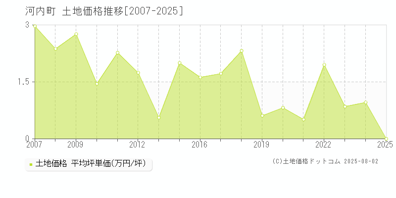 河内町(茨城県)の土地価格推移グラフ(坪単価)[2007-2025年]