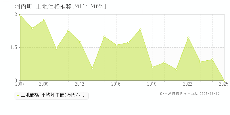 稲敷郡河内町全域の土地価格推移グラフ 