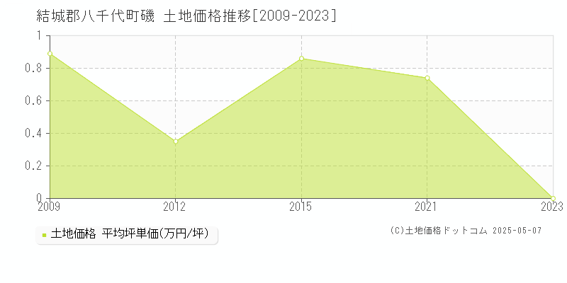 磯(結城郡八千代町)の土地価格推移グラフ(坪単価)[2009-2023年]