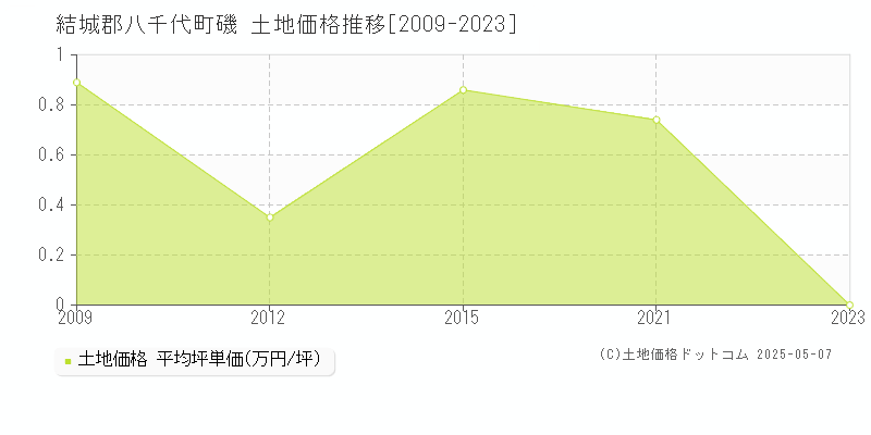 結城郡八千代町磯の土地価格推移グラフ 