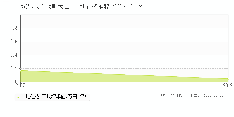 太田(結城郡八千代町)の土地価格推移グラフ(坪単価)[2007-2012年]